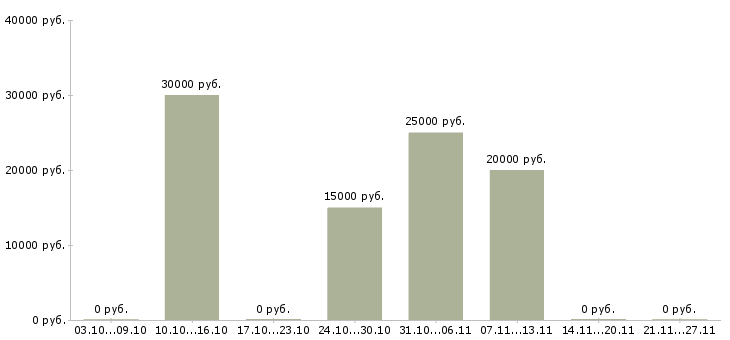 Вакансии с текстами удаленная в Калининграде - Медиана зарплат с текстами удаленная в Калининграде за 2 месяца