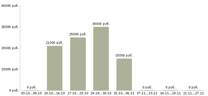Вакансии с текстами удаленная в Кирове - Медиана зарплат с текстами удаленная в Кирове за 2 месяца