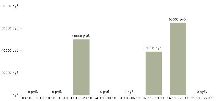 Вакансии сварщик полуавтомат в Казани - Медиана зарплат сварщик полуавтомат в Казани за 2 месяца