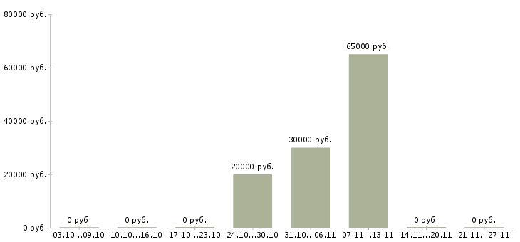 Вакансии сотрудник по кадрам в Орле - Медиана зарплат сотрудник по кадрам в Орле за 2 месяца