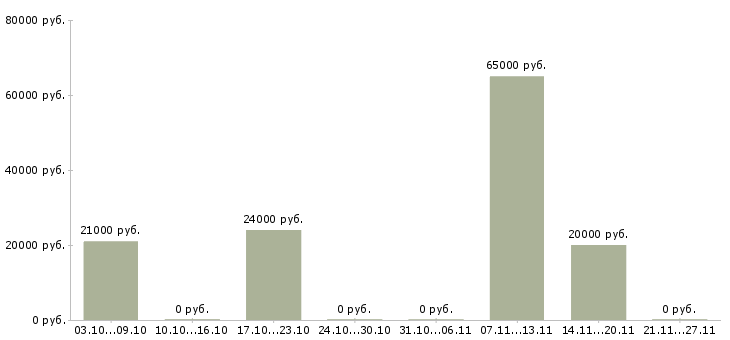 Вакансии сотрудник по кадрам в Ставрополе - Медиана зарплат сотрудник по кадрам в Ставрополе за 2 месяца