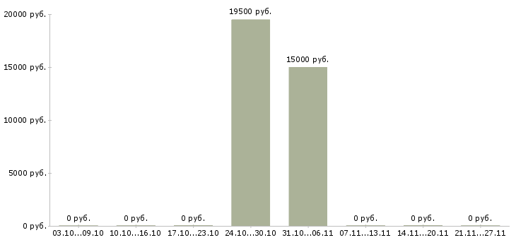 Вакансии специалист документооборота в Орле - Медиана зарплат специалист документооборота в Орле за 2 месяца