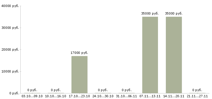 Вакансии специалист по оценке в Ставрополе - Медиана зарплат специалист по оценке в Ставрополе за 2 месяца