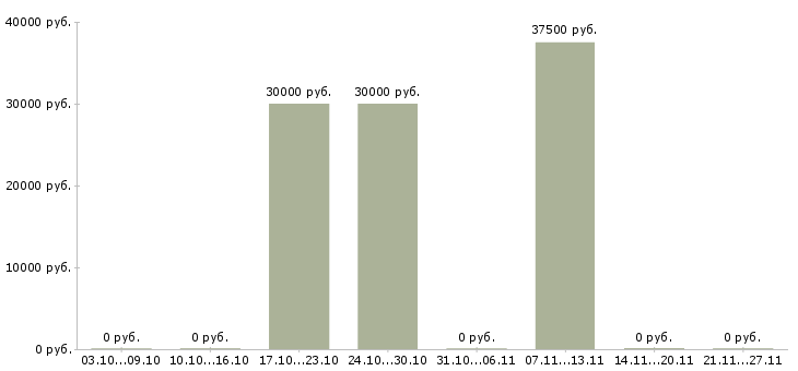 Вакансии специалист по работе с клиентом в Дмитрове - Медиана зарплат специалист по работе с клиентом в Дмитрове за 2 месяца