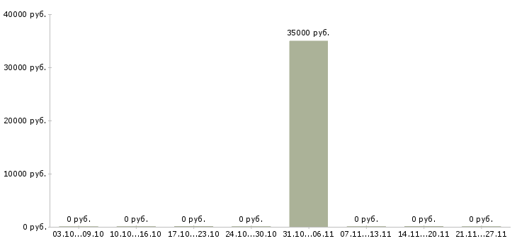 Вакансии старший специалист в Сургуте - Медиана зарплат старший специалист в Сургуте за 2 месяца