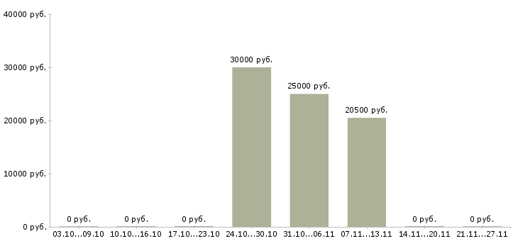 Вакансии сушист повар в Перми - Медиана зарплат сушист повар в Перми за 2 месяца