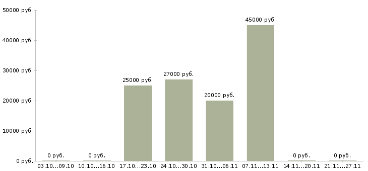 Вакансии требуется водитель категории в Чувашия - Медиана зарплат требуется водитель категории в Чувашия за 2 месяца