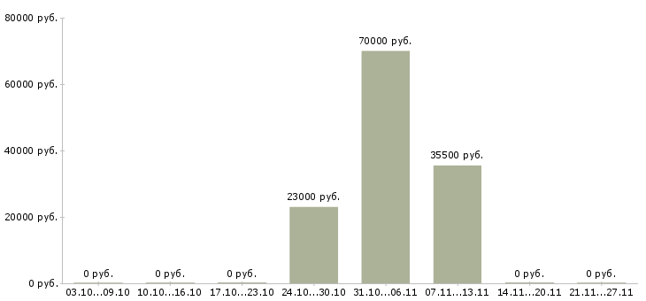 Вакансии требуется водитель категории в в Тамбове - Медиана зарплат требуется водитель категории в в Тамбове за 2 месяца