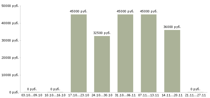 Вакансии требуется директор в Балаково - Медиана зарплат требуется директор в Балаково за 2 месяца