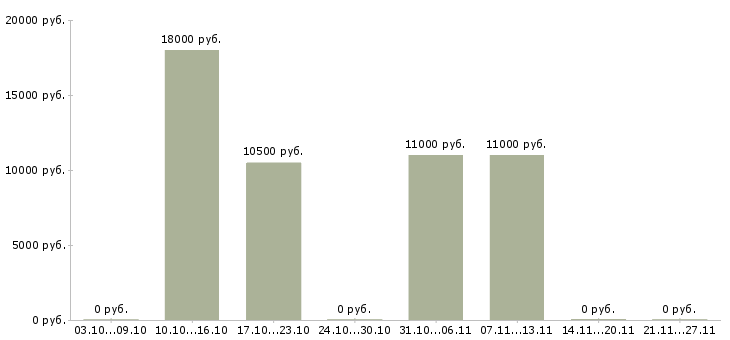 Вакансии уборщица магазина Нижний новгород - Медиана зарплат уборщица магазина Нижний новгород за 2 месяца