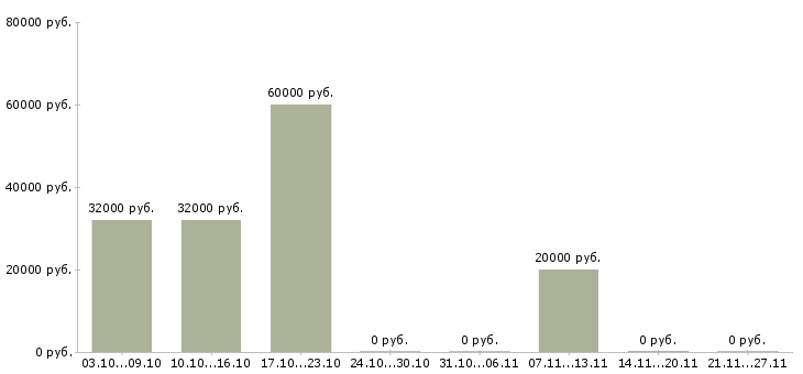 Вакансии управляющий проектом в Саратове - Медиана зарплат управляющий проектом в Саратове за 2 месяца