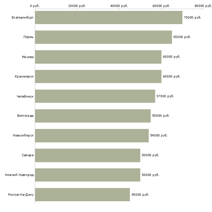 Поиск работы водитель в с с проживанием-Медиана зарплаты для вакансии «водитель в с с проживанием» в других городах