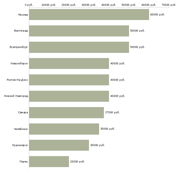 Поиск работы менеджер по вэд-Медиана зарплаты для вакансии «менеджер по вэд» в других городах