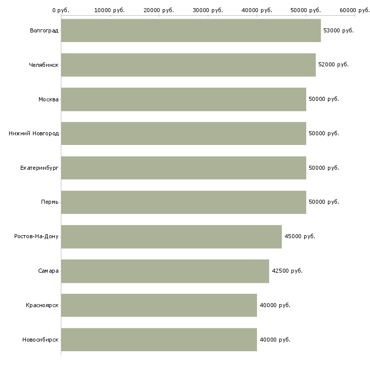 Поиск работы рабочий на станке-Медиана зарплаты для вакансии «рабочий на станке» в других городах