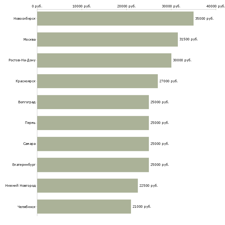 Поиск работы сушист повар-Медиана зарплаты для вакансии «сушист повар» в других городах