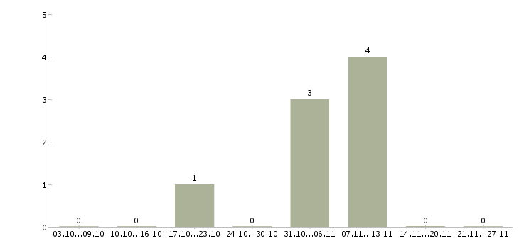 Работа рабочий по уборке Бурятия - Число вакансий Бурятия по специальности рабочий по уборке за 2 месяца