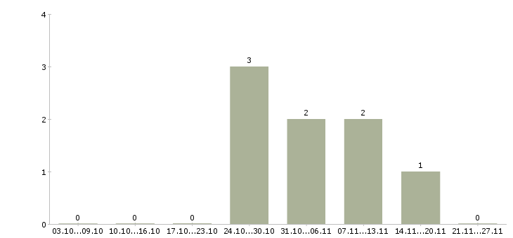 Работа личный помощник руководителю Кабардино-балкария - Число вакансий Кабардино-балкария по специальности личный помощник руководителю за 2 месяца