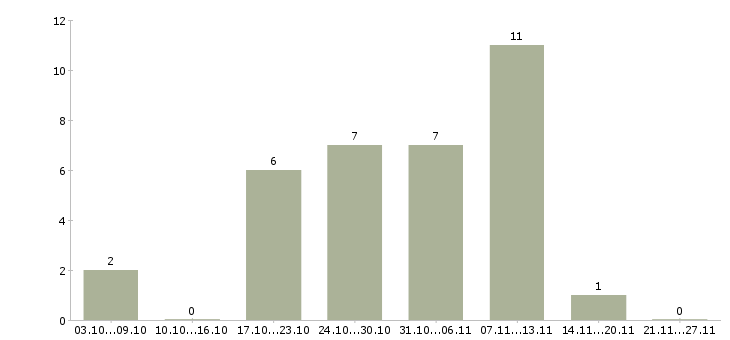 Работа инженер по связи Коми - Число вакансий Коми по специальности инженер по связи за 2 месяца
