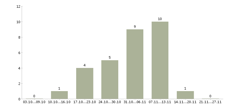 Работа уборщица магазина Нижний новгород - Число вакансий Нижний новгород по специальности уборщица магазина за 2 месяца