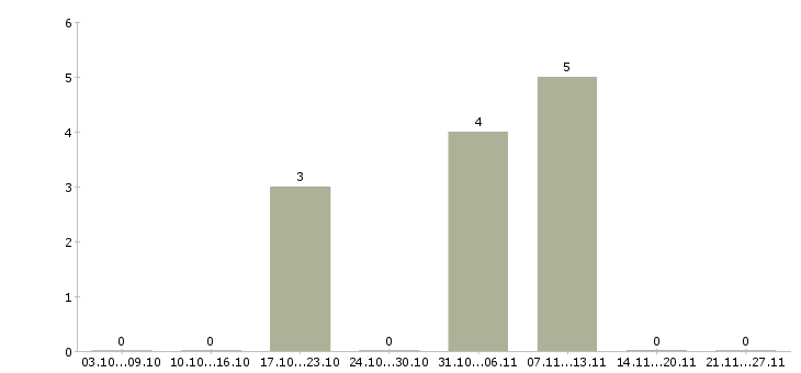 Работа наладчик станков Ростов-на-дону - Число вакансий Ростов-на-дону по специальности наладчик станков за 2 месяца