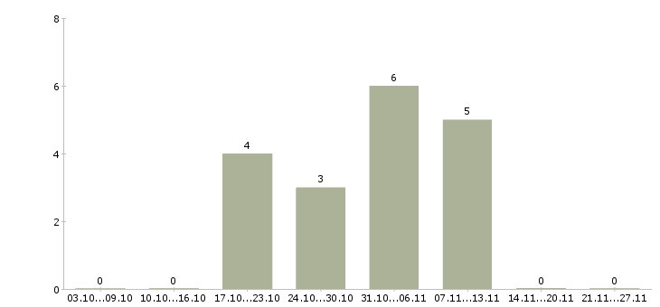 Работа администратор на автомойку Санкт-петербург - Число вакансий Санкт-петербург по специальности администратор на автомойку за 2 месяца