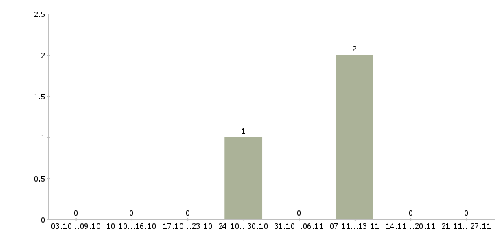 Работа кассир с обучением Симферополь - Число вакансий Симферополь по специальности кассир с обучением за 2 месяца