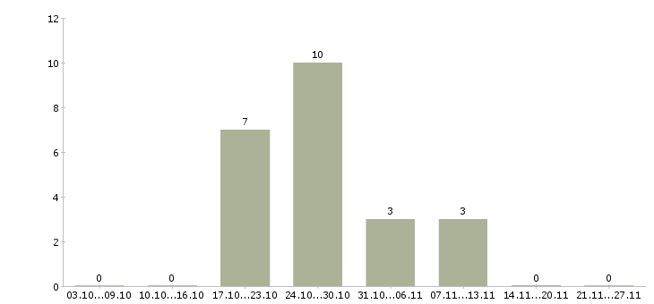 Работа старший специалист Удмуртия - Число вакансий Удмуртия по специальности старший специалист за 2 месяца