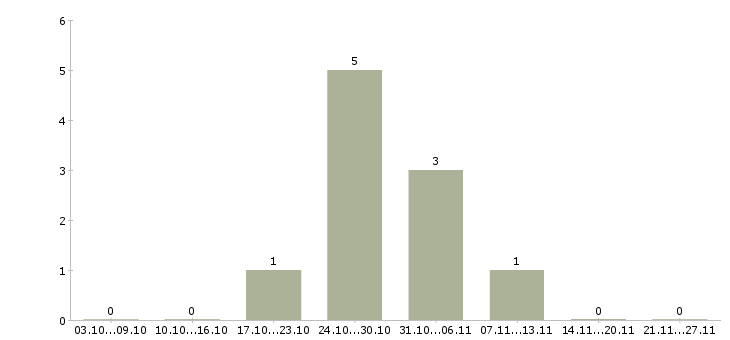 Работа оператор удаленно Улан-удэ - Число вакансий Улан-удэ по специальности оператор удаленно за 2 месяца