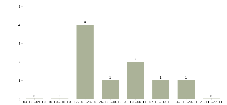 Работа администратор в интернете в Абакане - Число вакансий в Абакане по специальности администратор в интернете за 2 месяца