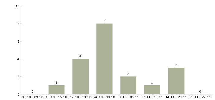 Работа повара на вахту в Астрахани - Число вакансий в Астрахани по специальности повара на вахту за 2 месяца