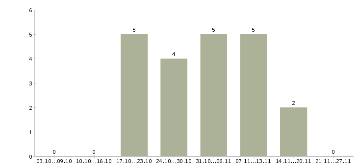 Работа требуется директор в Балаково - Число вакансий в Балаково по специальности требуется директор за 2 месяца