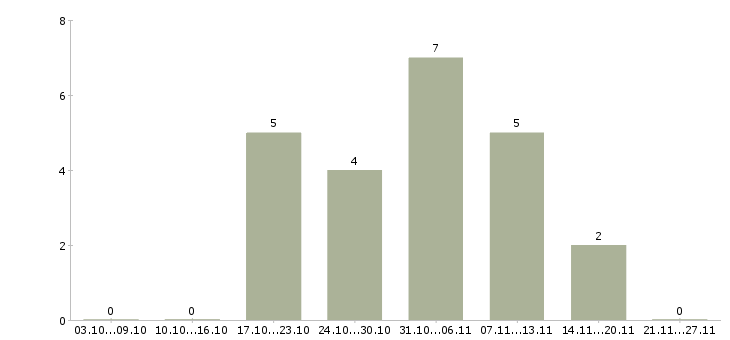 Работа требуется директор в Волжском - Число вакансий в Волжском по специальности требуется директор за 2 месяца