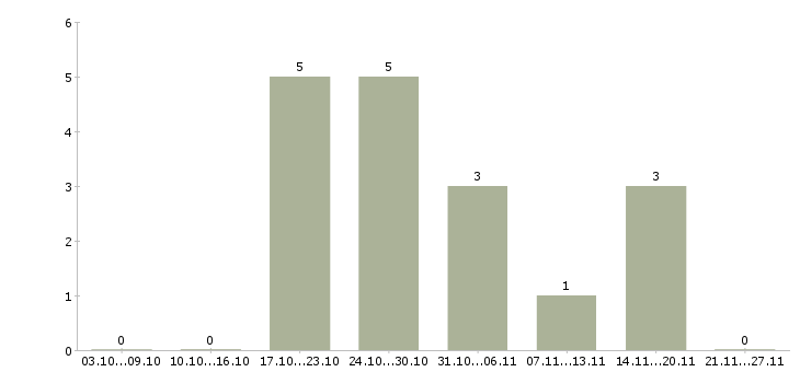 Работа с текстами удаленная в Вологде - Число вакансий в Вологде по специальности с текстами удаленная за 2 месяца