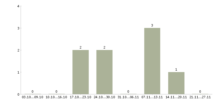 Работа специалист по работе с клиентом в Дмитрове - Число вакансий в Дмитрове по специальности специалист по работе с клиентом за 2 месяца