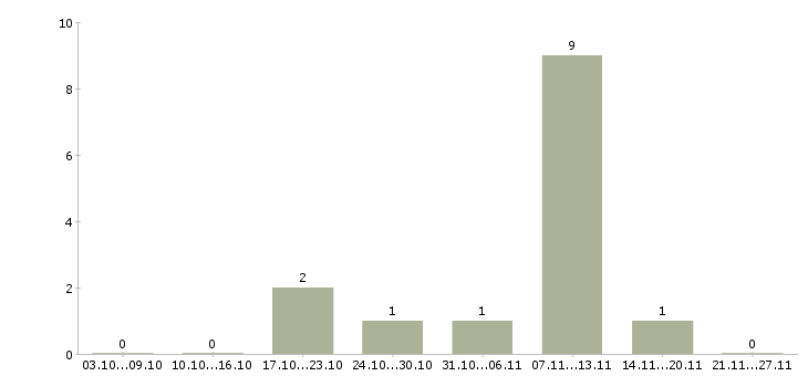 Работа управляющий отделением в Екатеринбурге - Число вакансий в Екатеринбурге по специальности управляющий отделением за 2 месяца