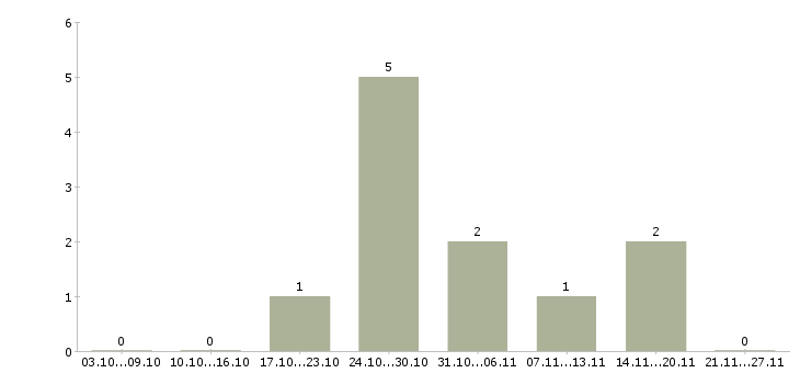 Работа менеджер по продажам it услуг в Иркутске - Число вакансий в Иркутске по специальности менеджер по продажам it услуг за 2 месяца