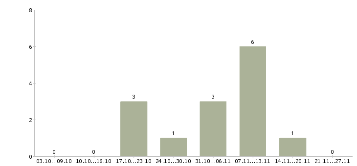 Работа охрана складов в Казани - Число вакансий в Казани по специальности охрана складов за 2 месяца