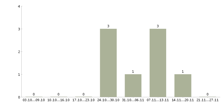 Работа рабочий в цех в Калининграде - Число вакансий в Калининграде по специальности рабочий в цех за 2 месяца