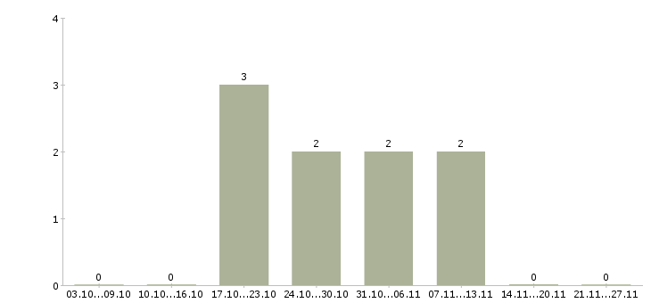 Работа персональный менеджер в Кемерово - Число вакансий в Кемерово по специальности персональный менеджер за 2 месяца
