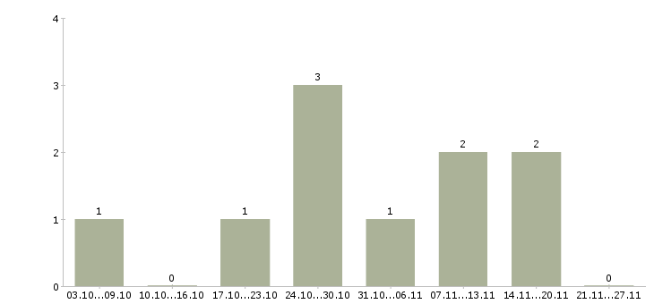 Работа менеджер по сервису в Кирове - Число вакансий в Кирове по специальности менеджер по сервису за 2 месяца