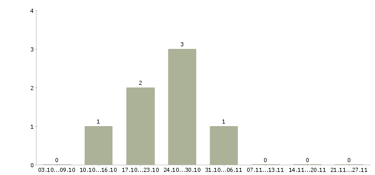 Работа с текстами удаленная в Кирове - Число вакансий в Кирове по специальности с текстами удаленная за 2 месяца