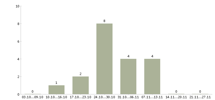Работа курьер без опыта в Костроме - Число вакансий в Костроме по специальности курьер без опыта за 2 месяца