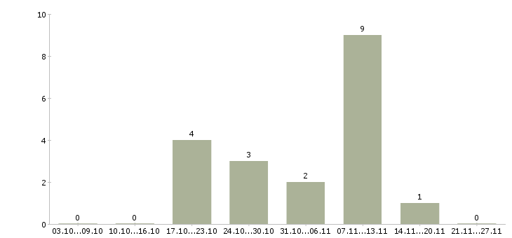 Работа начальник охраны труда в Красноярске - Число вакансий в Красноярске по специальности начальник охраны труда за 2 месяца