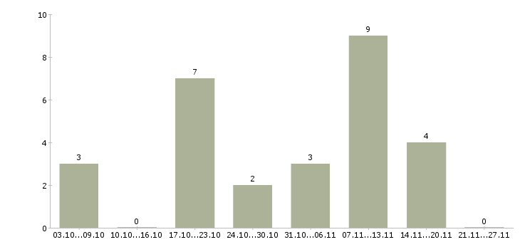 Работа начальник эксплуатации в Красноярске - Число вакансий в Красноярске по специальности начальник эксплуатации за 2 месяца