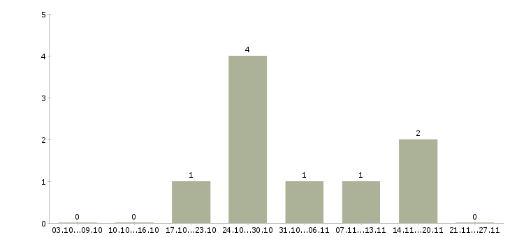 Работа водитель в с с проживанием в Кургане - Число вакансий в Кургане по специальности водитель в с с проживанием за 2 месяца