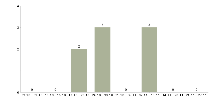 Работа водитель экспедитор категории с в Кургане - Число вакансий в Кургане по специальности водитель экспедитор категории с за 2 месяца