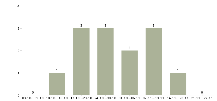 Работа менеджер по продажам услуг в Махачкале - Число вакансий в Махачкале по специальности менеджер по продажам услуг за 2 месяца
