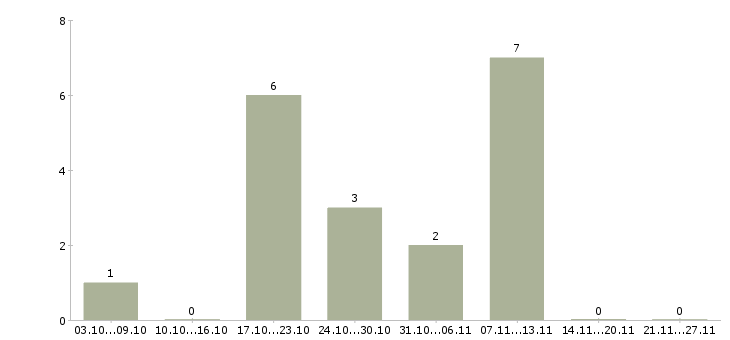 Работа менеджер по сервису в Мурманске - Число вакансий в Мурманске по специальности менеджер по сервису за 2 месяца