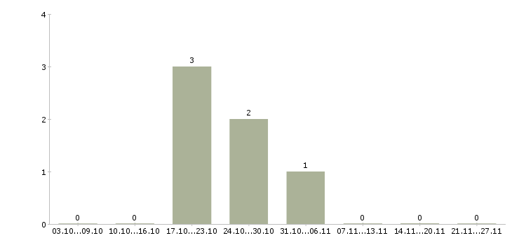 Работа рабочий на станке в Мурманске - Число вакансий в Мурманске по специальности рабочий на станке за 2 месяца