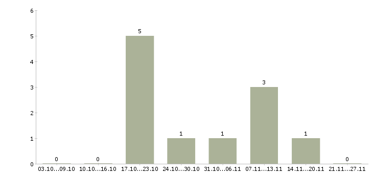 Работа продавец разливного пива в Новосибирске - Число вакансий в Новосибирске по специальности продавец разливного пива за 2 месяца